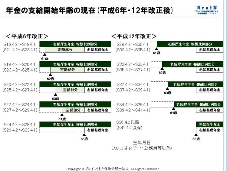 1994、2000年に年金支給開始年齢が変更された