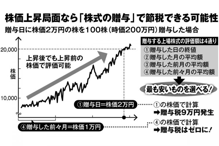 贈与する上場株式の評価額は4通り