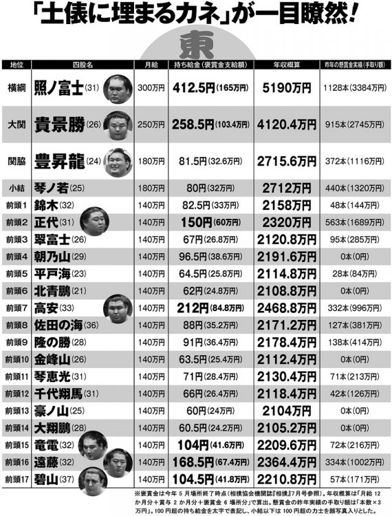 「土俵に埋まるカネ」が一目瞭然（その1）