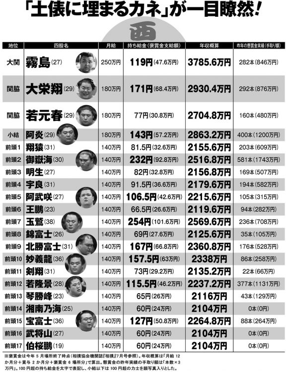 「土俵に埋まるカネ」が一目瞭然（その2）