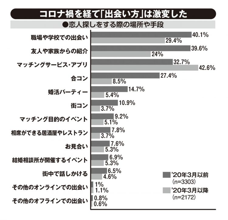 コロナ禍を経て「出会い方」は激変した※出典／MMD研究所「2021年マッチングサービス・アプリの利用実態調査」（2021年10月発売、スマートフォンを所有する20～49才の独身男女1万人が対象）