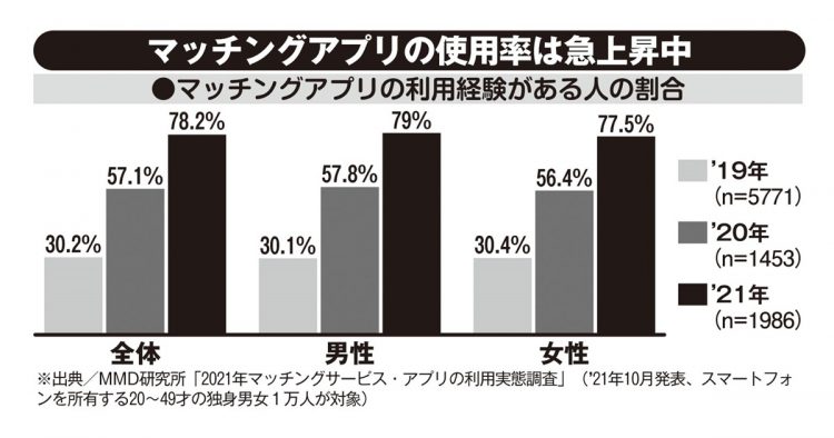 マッチングアプリの使用率は急上昇中※出典／MMD研究所「2021年マッチングサービス・アプリの利用実態調査」（2021年10月発売、スマートフォンを所有する20～49才の独身男女1万人が対象）