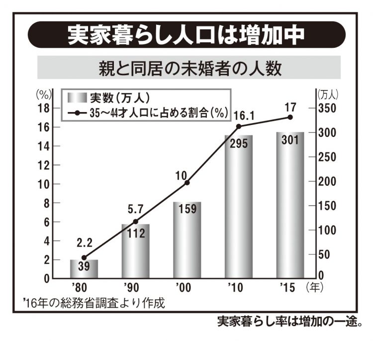 実家暮らし人口は増加中