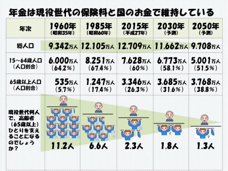 現役世代何人で高齢者（65歳以上）ひとりを支えているのか？