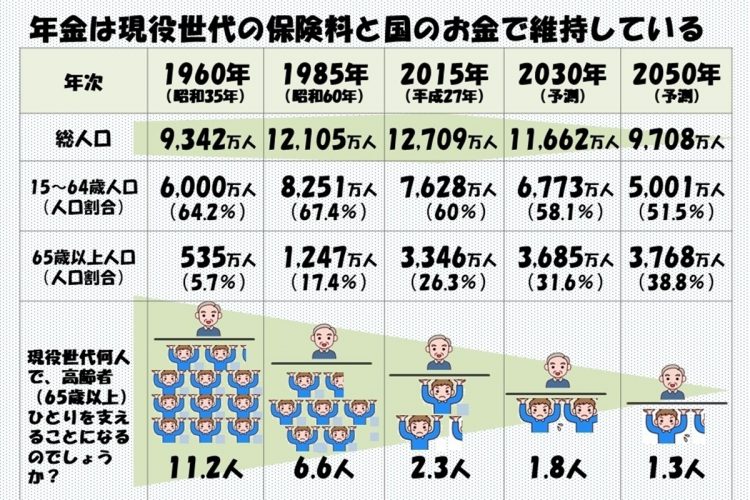 現役世代何人で高齢者（65歳以上）ひとりを支えているのか？