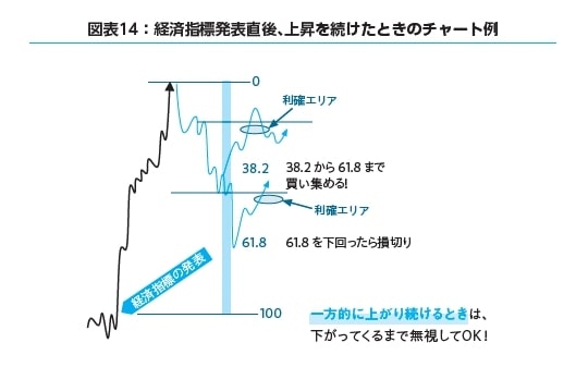 経済指標発表後、上昇を続けたときのチャート例