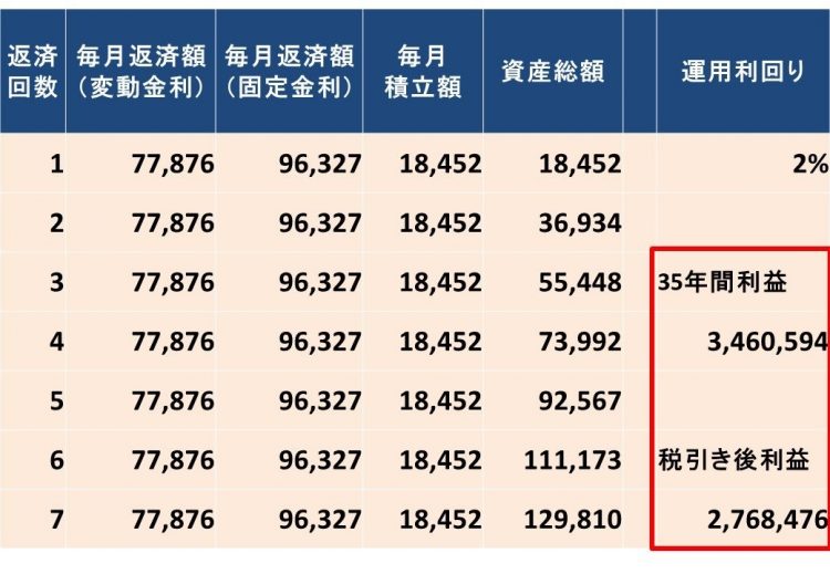  変動金利と固定金利の差額分を年率2％で運用したときのシミュレーション