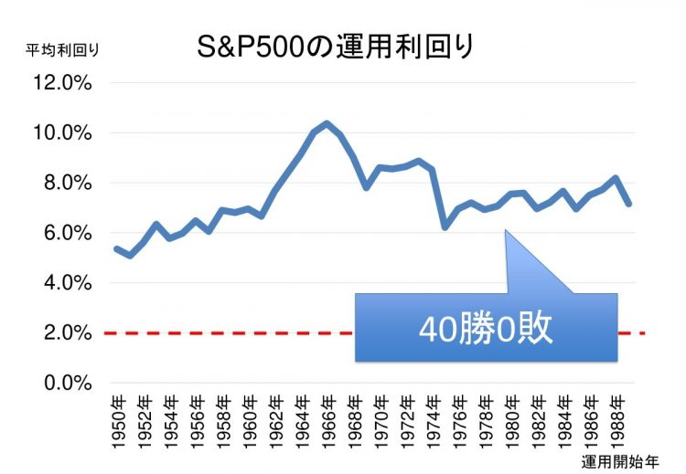 35年間、S&P500の指数で積立運用した場合の平均運用利回り