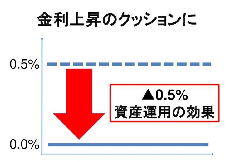 資産運用は実質的に金利を押し下げる効果あり