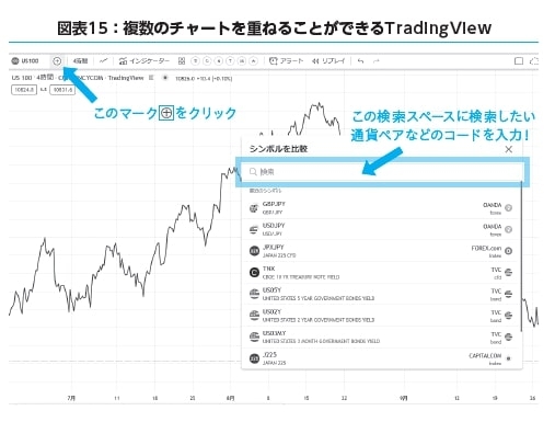 TradingViewでは、複数チャートを重ねた比較チャートをつくることができる