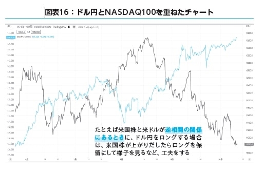ドル円とNASDAQ100を重ねたチャート