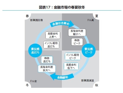 金融市場の春夏秋冬