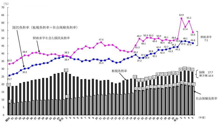 国民負担率の推移（財務省サイトより）