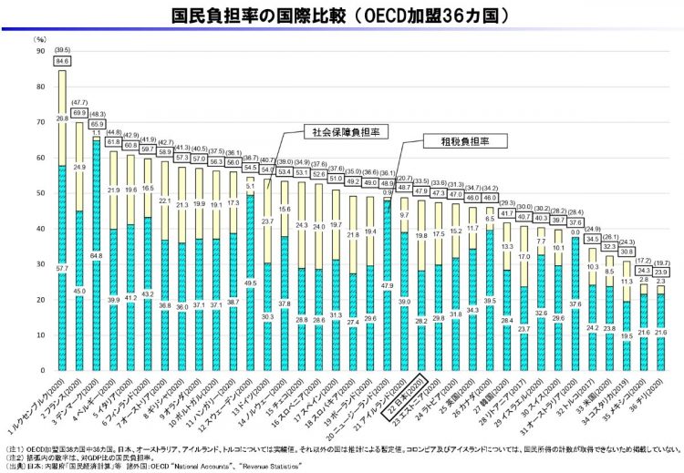 国民負担率の国際比較（財務省サイトより）