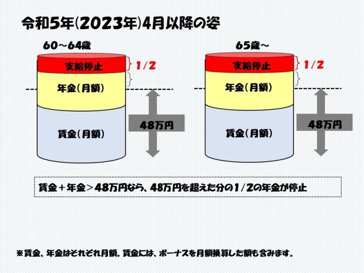 令和5年（2023年）4月以降の在職老齢年金制度