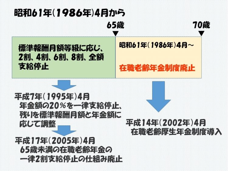 「在職老齢年金制度」は頻繁に制度が変わってきた