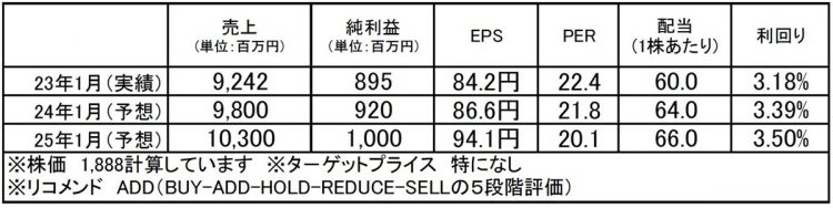 アルトナー（2163）：市場平均予想（単位：百万円）