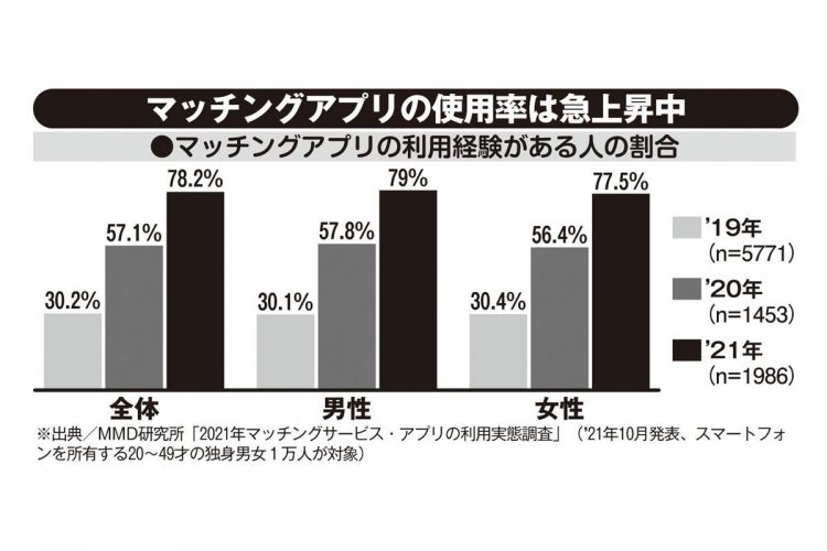 マッチングアプリの使用率は急上昇中