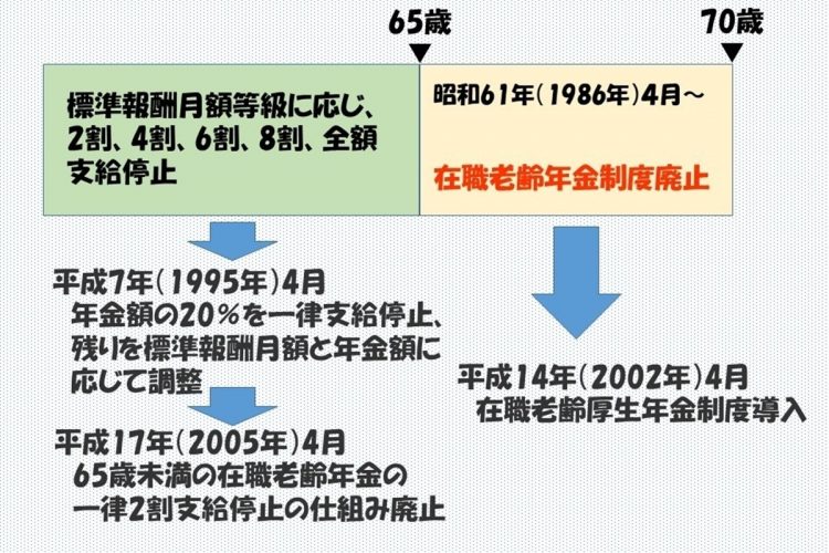 「在職老齢年金制度」は頻繁に制度が変わってきた