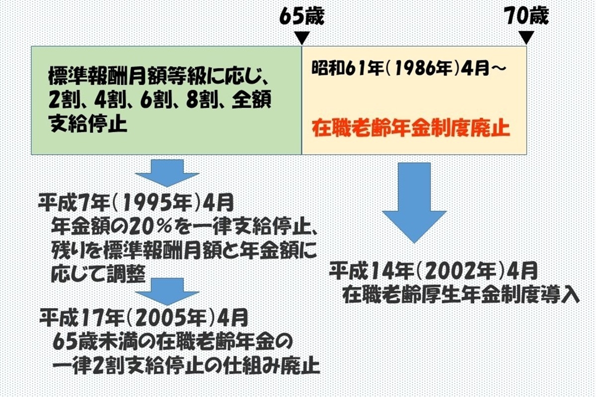 【中古】 平成の厚生年金早分かり コロコロ変わって複雑すぎる】在職老齢年金制度の「年金カット」の