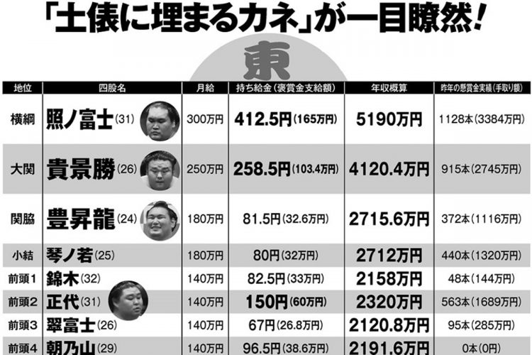 【大相撲幕内“給金番付”】力士の「本当の収入」公開　大関より平幕の「持ち給金」が多いケースも