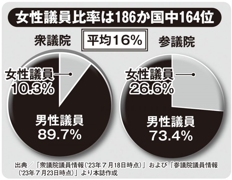 女性議員は衆議院・参議院で平均16％