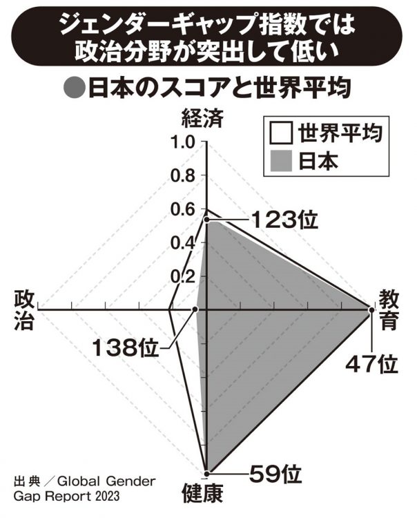 「グローバル・ジェンダー・ギャップ・レポート2023」で政治分野のスコアが日本は146か国中138位と世界最低レベル