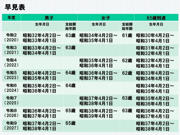 年金支給開始年齢はどんどん遅くなる