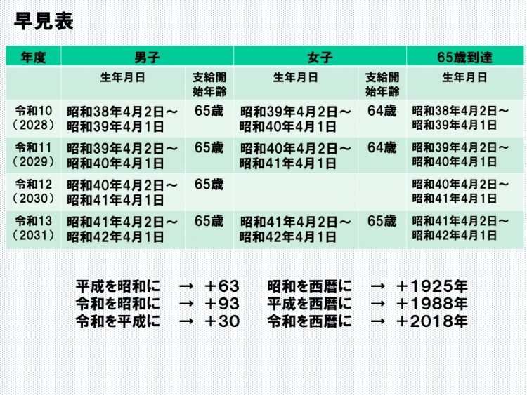 さらに若い世代は…