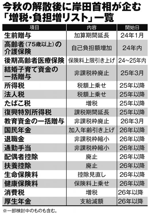 今秋の解散後に岸田首相が企む「増税・負担増リスト」一覧（週刊ポスト8月11日号より）