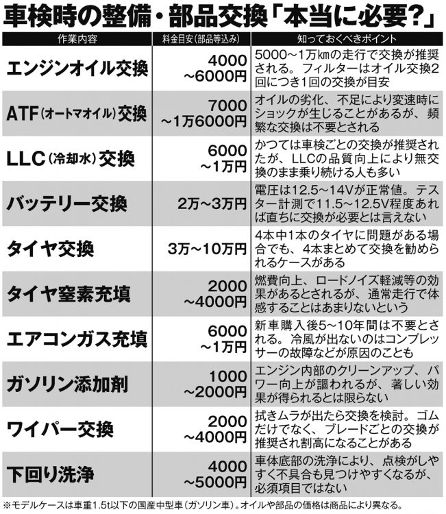 車検時の整備・部品交換「本当に必要？」