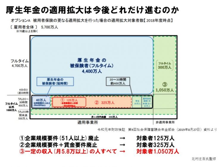 厚生年金の適用拡大は今後どれだけ進むのか