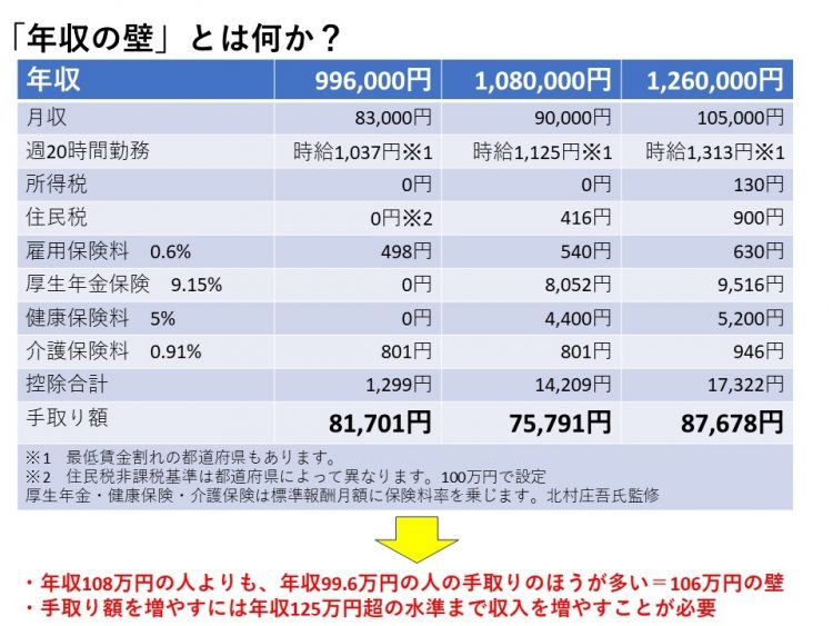 「年収の壁」とは何か？