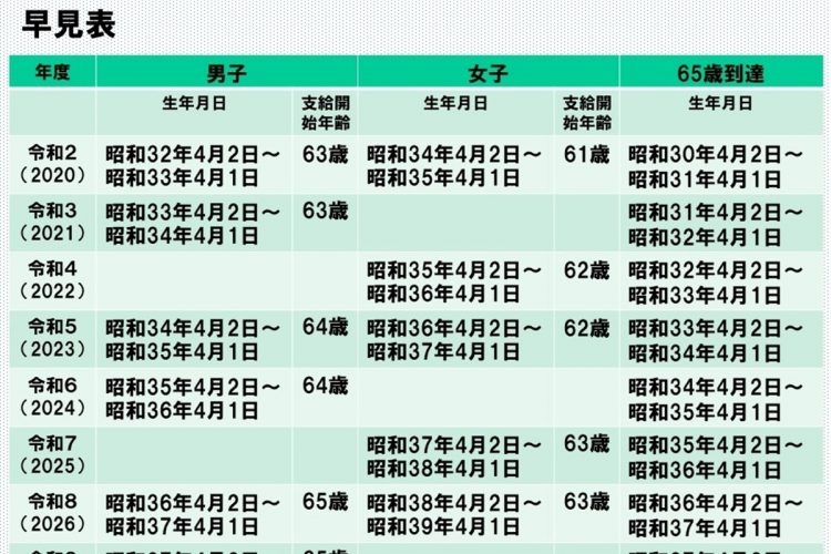 現役世代が「年金は65歳からもらえる」と思い込むのは危険　受給開始年齢引き上げの歴史から見えてくる“将来像”