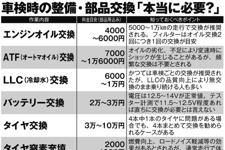 車検時の整備・部品交換「本当に必要？」