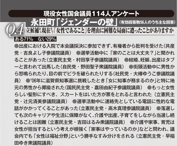 現役女性国会議員114人アンケート永田町「ジェンダーの壁」（その3）