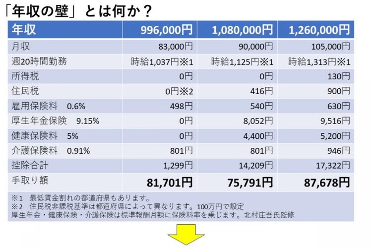 「年収の壁」とは何か？