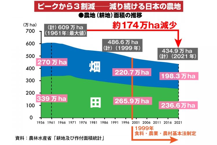 農業従事者の減少に伴い、農地面積も減り続けている