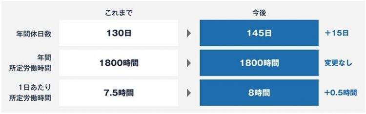 リクルートは2021年4月からの新制度で休日が年間145日に