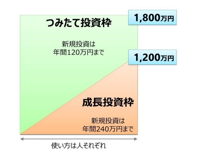 つみたて投資枠では積立買付のみ、成長投資枠なら自由に買付可能