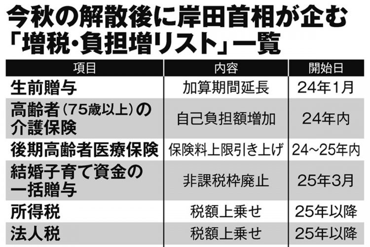 今秋の解散後に岸田首相が企む「増税・負担増リスト」一覧