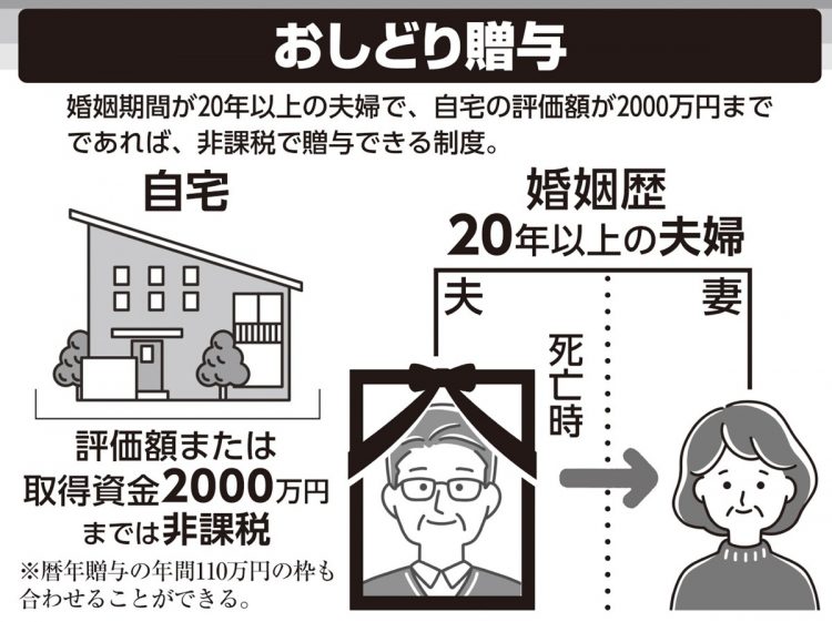 夫婦間では「おしどり贈与」も活用できる