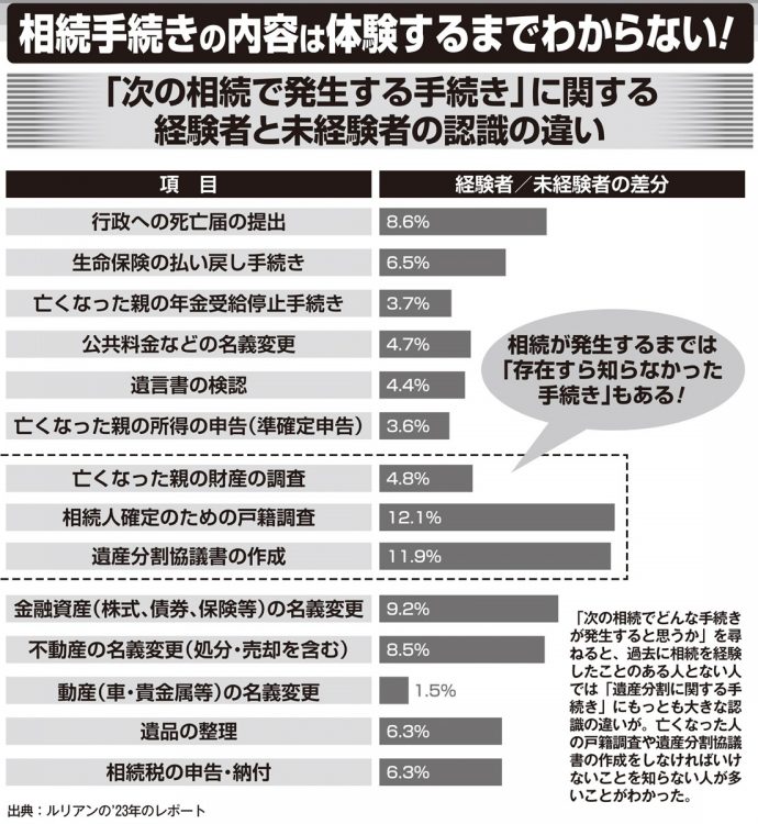 相続手続きの内容は体験するまでわからない　「次の相続で発生する手続き」に関する経験者と未経験者の認識の違い