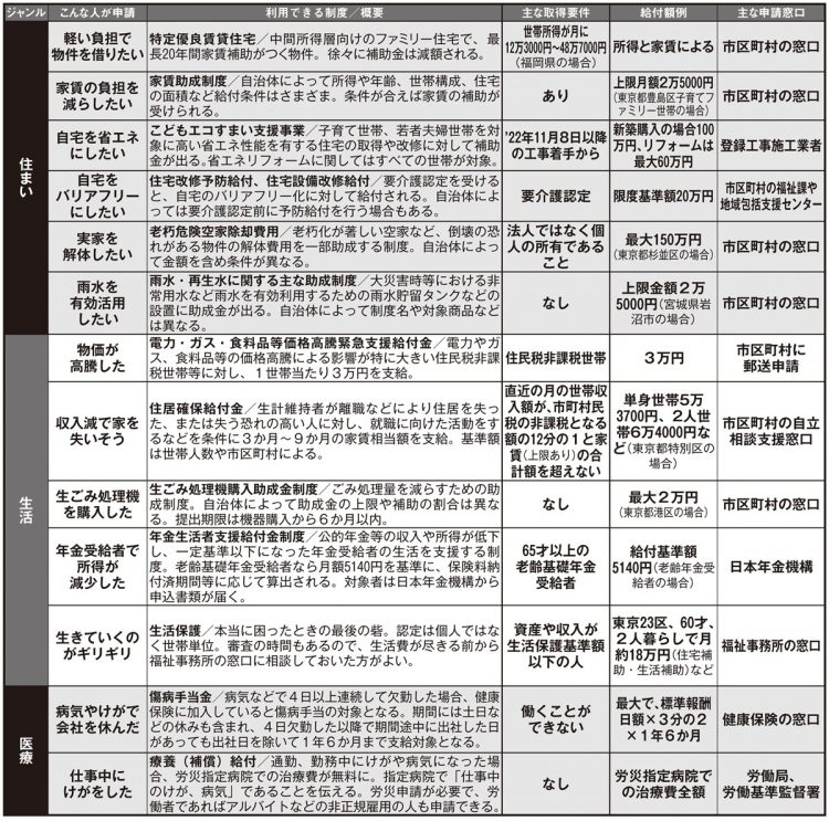 いますぐ申請したい「給付金」「補助金」リスト55【住まい、生活、医療】