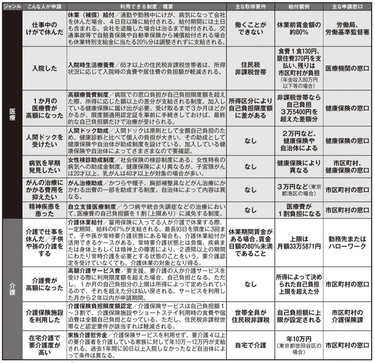 いますぐ申請したい「給付金」「補助金」リスト55【医療、介護】