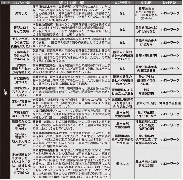 いますぐ申請したい「給付金」「補助金」リスト55【仕事】