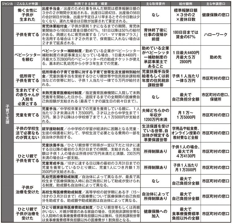 いますぐ申請したい「給付金」「補助金」リスト55【子育て支援】