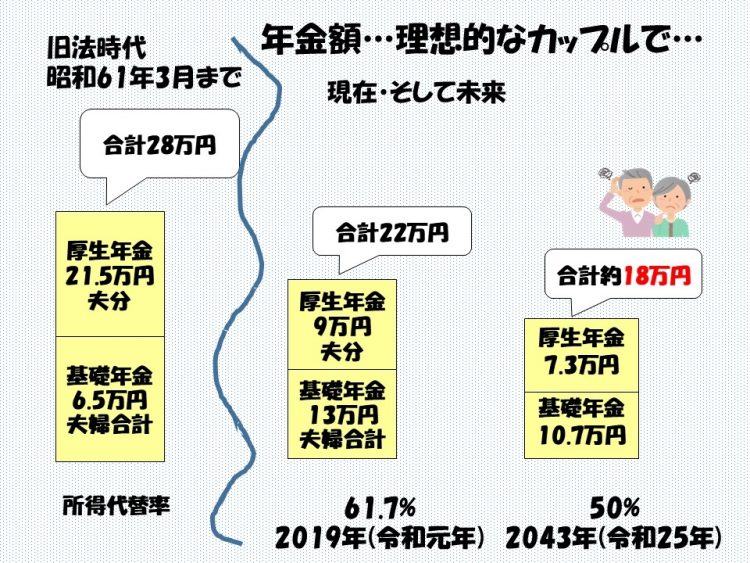 厚生労働省による「モデル世帯」の夫婦の年金額は2019年（令和元年）で約22万円／月。それが、2043年には約18万円／月になると予想される