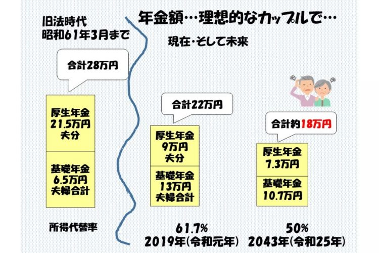 厚生労働省による「モデル世帯」の夫婦の年金額は2019年（令和元年）で約22万円／月です。それが、2043年には約18万円／月になると予想される