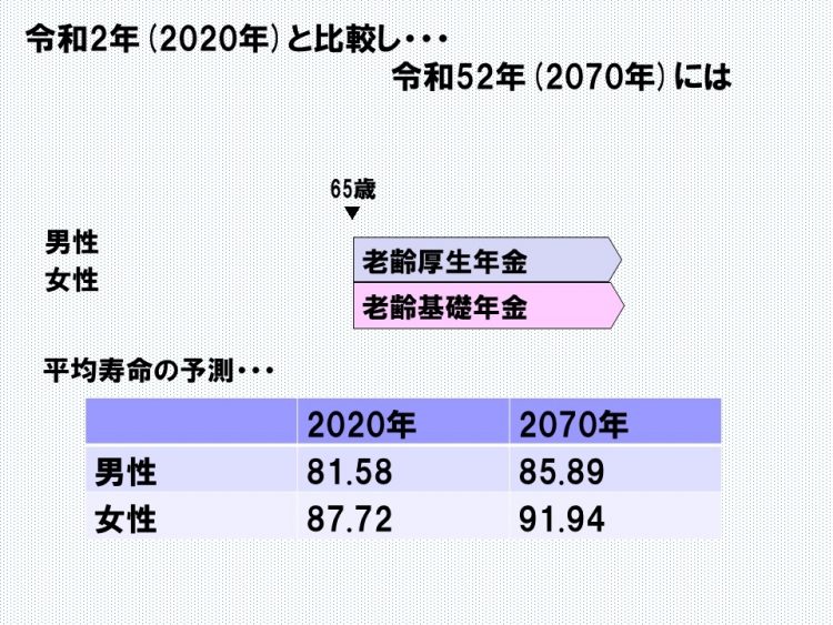 2070年には平均寿命が男性85.89歳、女性91.94歳になると予想されている